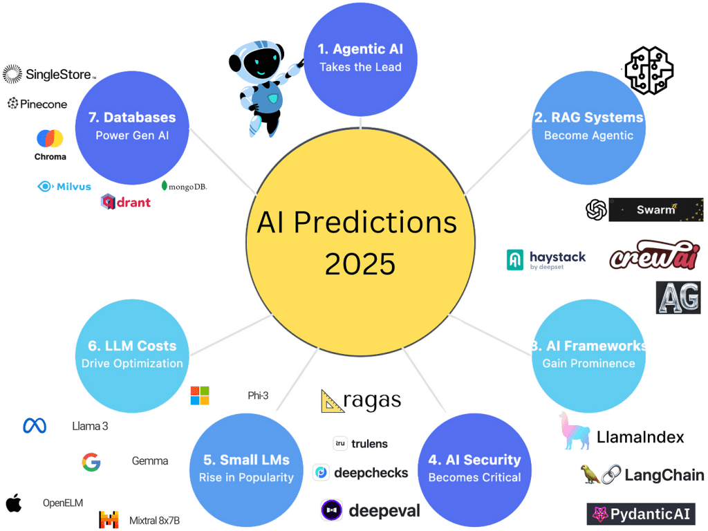 AI 2025 predictions