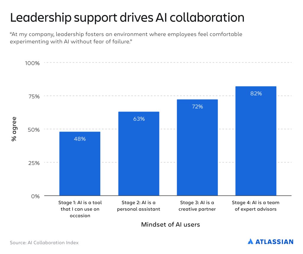 leadership and AI collaboration statistics graph