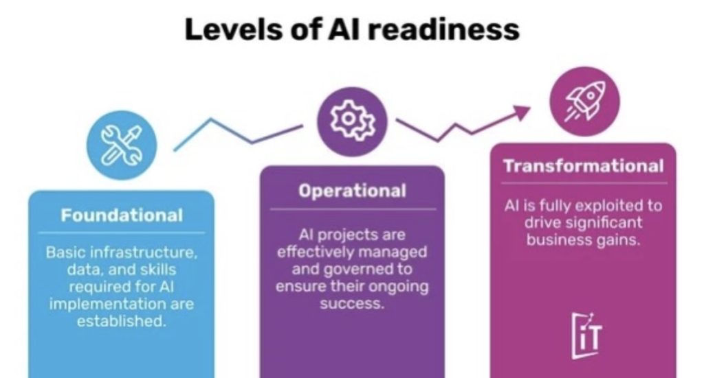levels of AI readiness chart