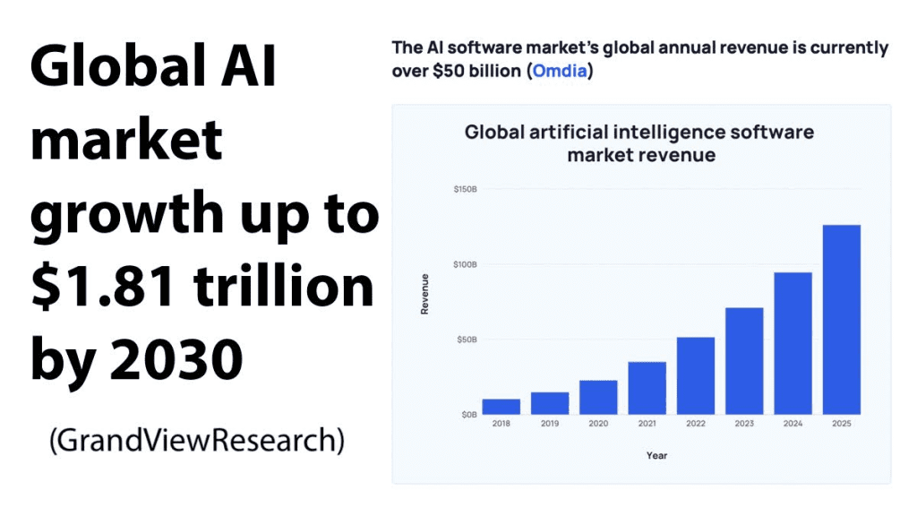 global AI market growth graphic