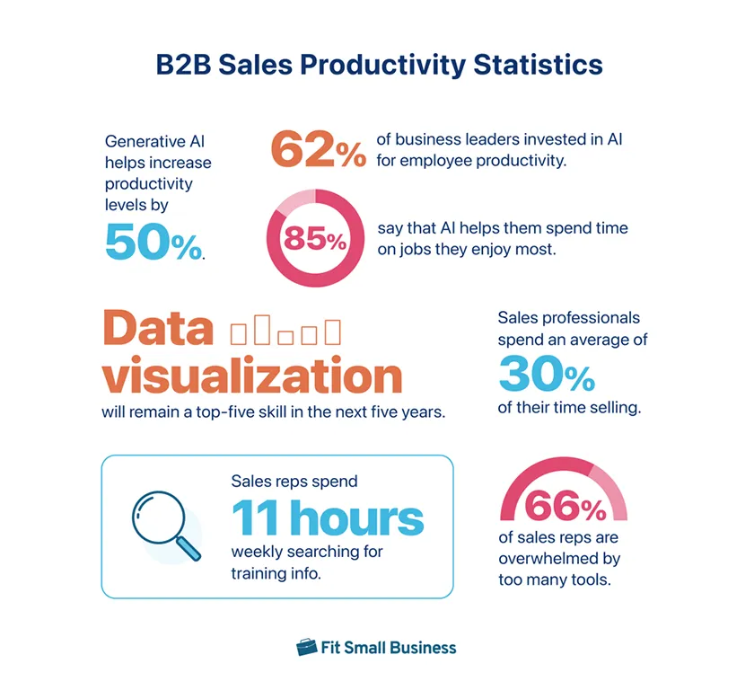 B2B sales productivity statistics displayed in a colorful infographic format with charts and graphs.