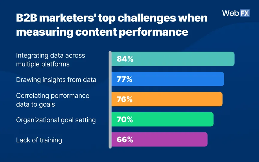 Bar chart illustrating top challenges for B2B marketers in measuring content performance.