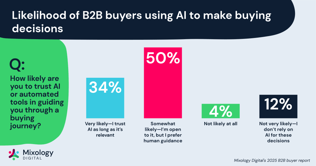 B2B AI stats 2025