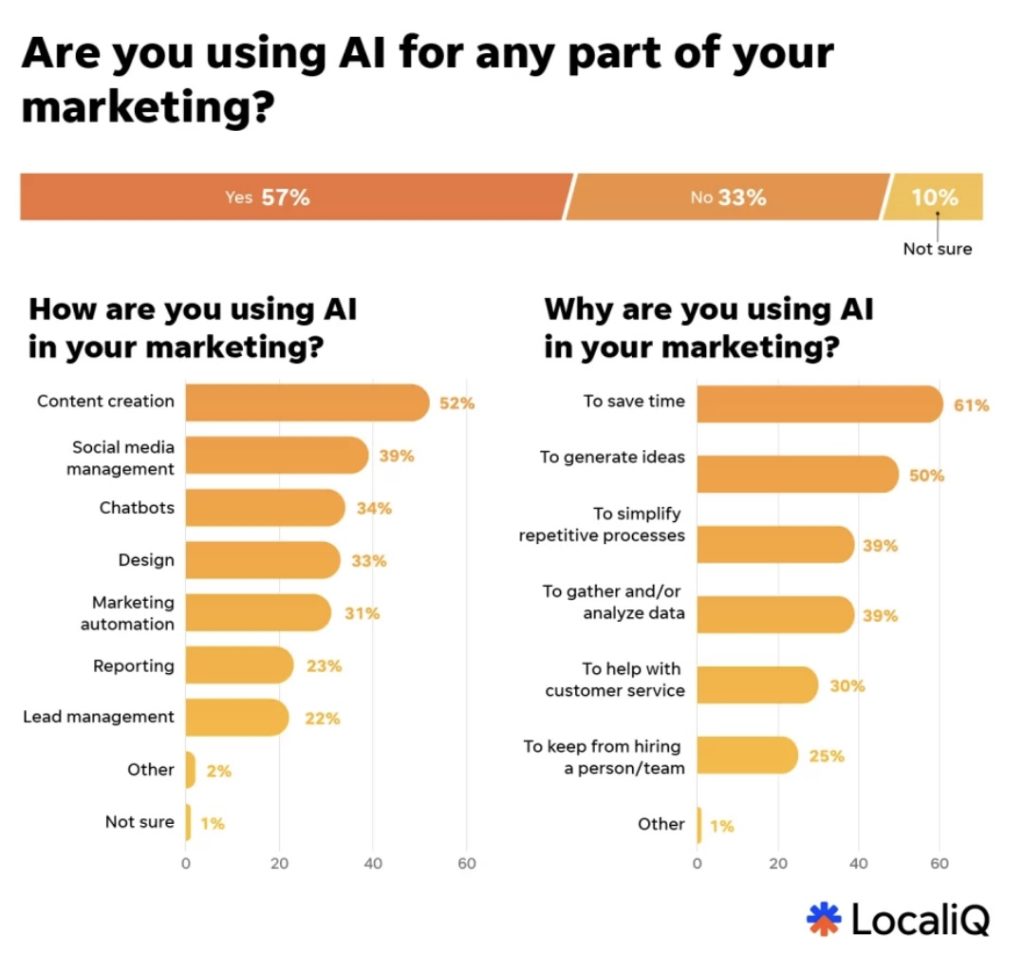 AI business stats