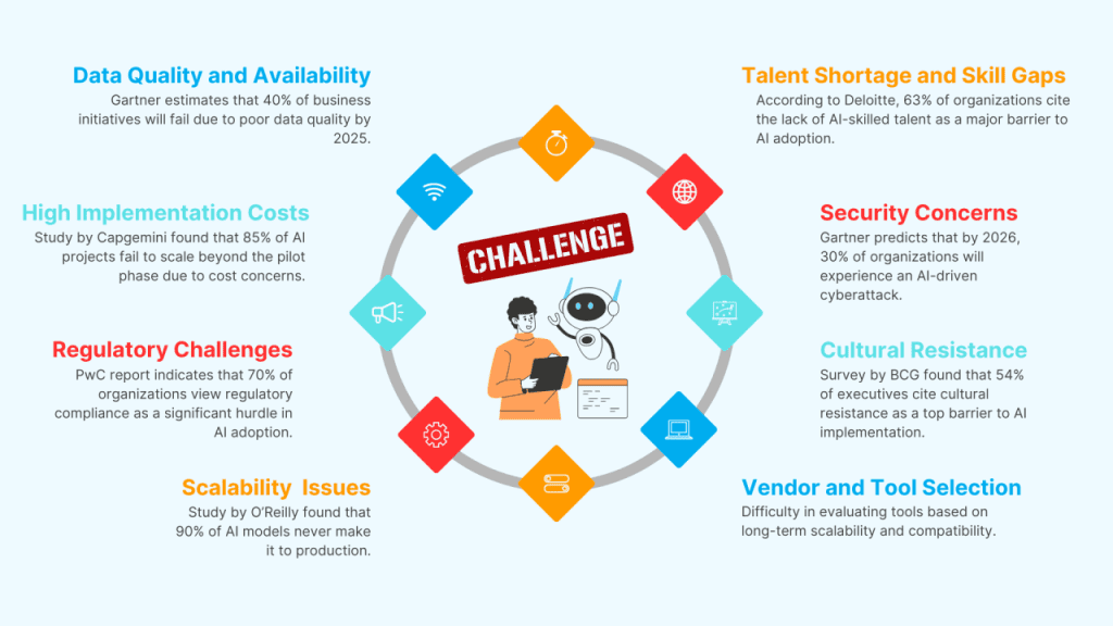 Business challenges AI integration helps