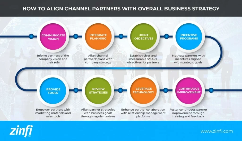 Diagram illustrating the alignment of channel partners with overall business strategy for enhanced collaboration and success.