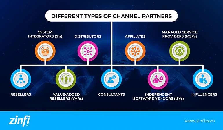 Various types of channel partners displayed in a diagram, illustrating their roles in a business ecosystem.