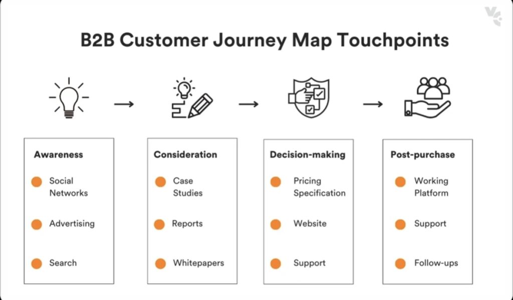 b2b buyer journey touchpoints