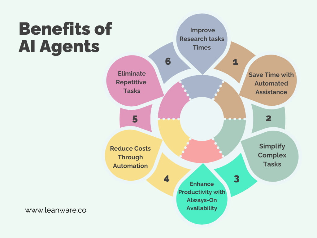 benefits of AI agents graphic