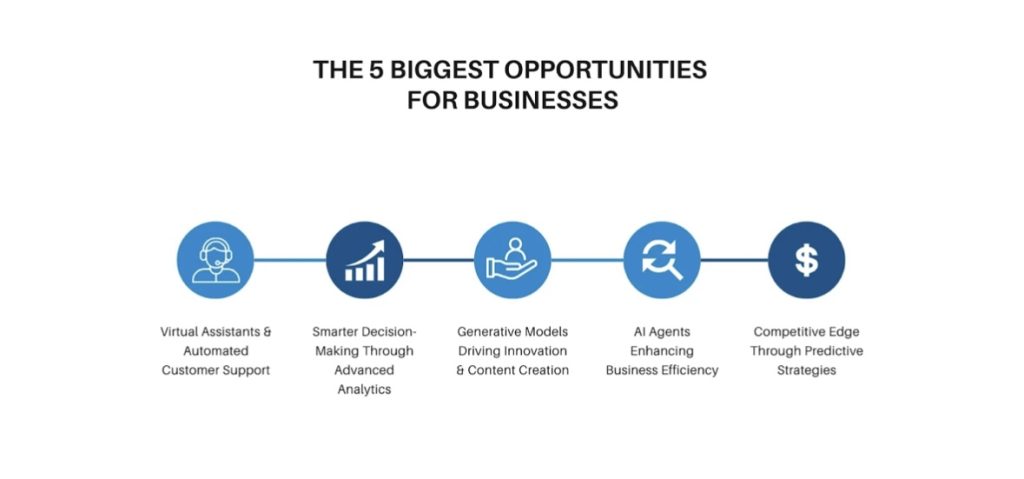 5 biggest opportunities for businesses 2025