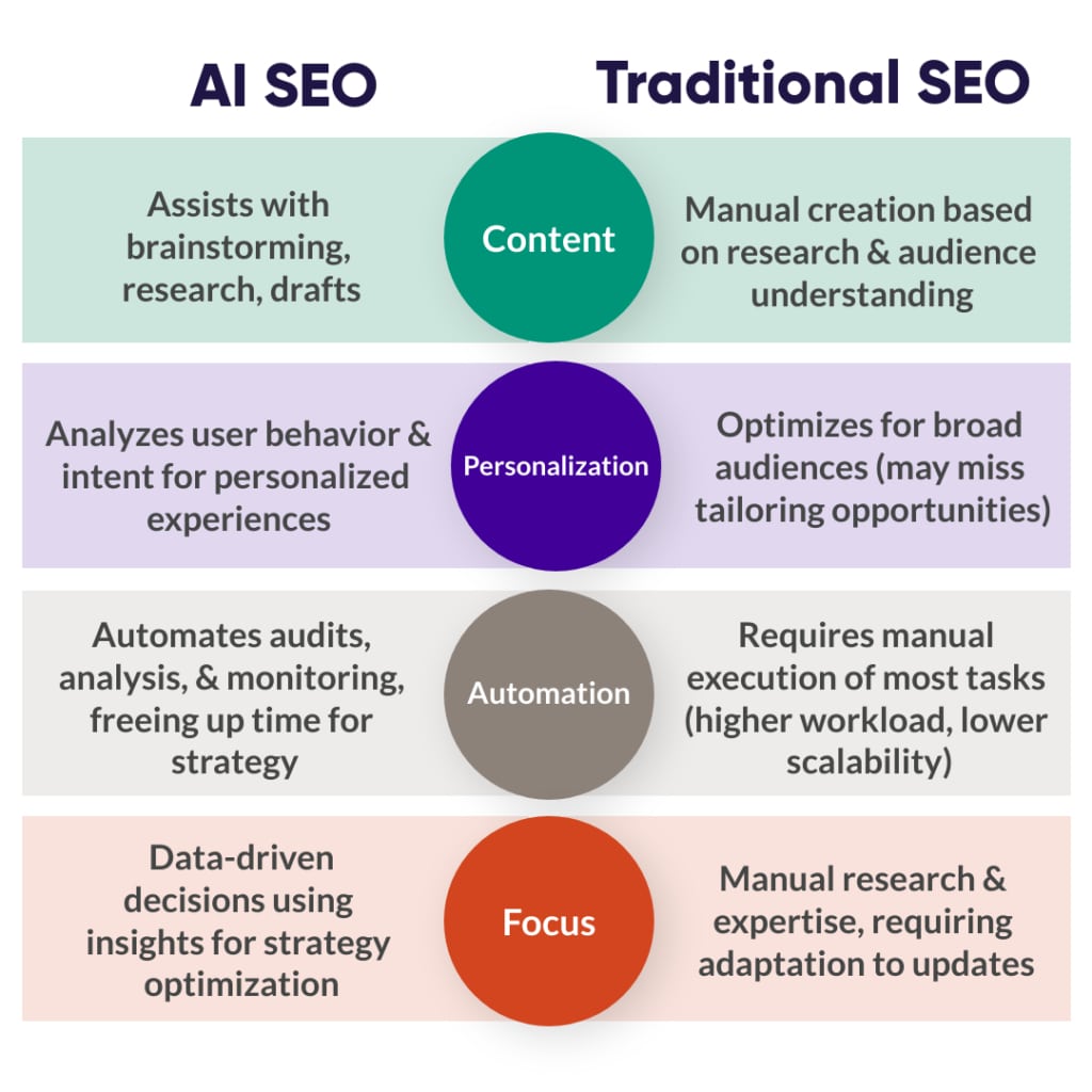 AI SEO vs traditional SEO
