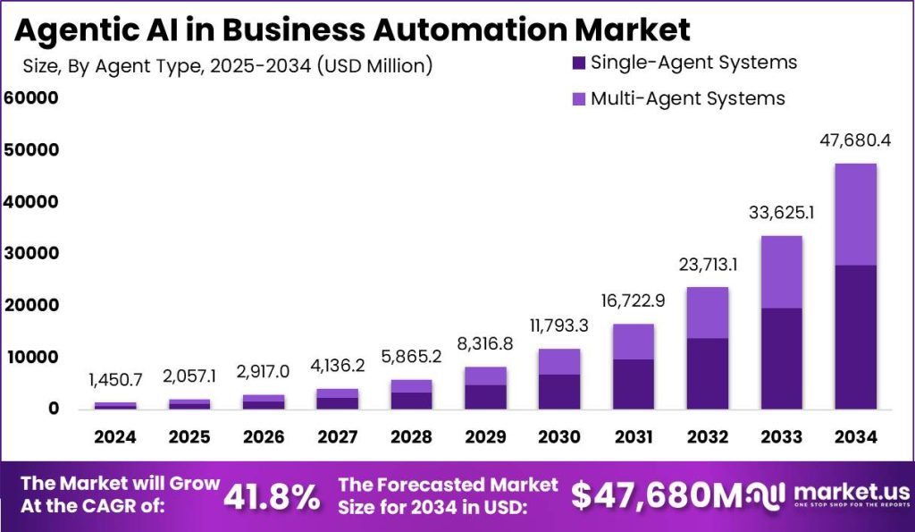 age of AI in business automation market graph