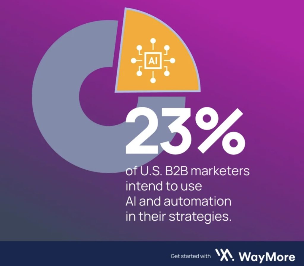 US B2B marketing stat 2024