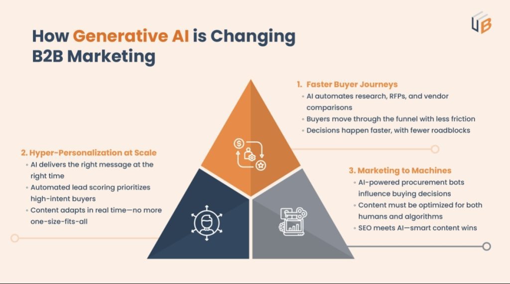 how generative AI is changing b2b marketing