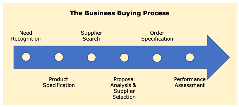 the business buying process graphic