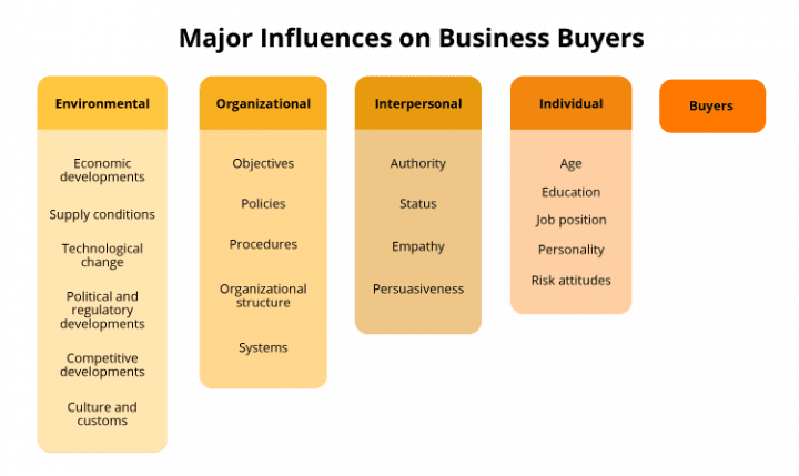 b2b buying process graphic