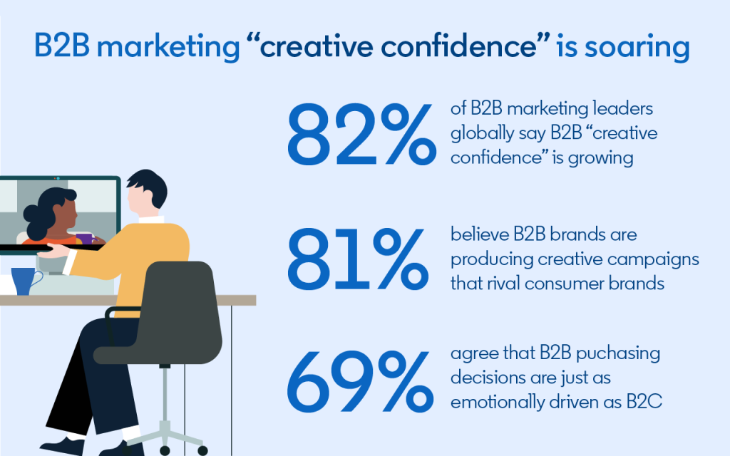 b2b marketing creative growth stats graphic