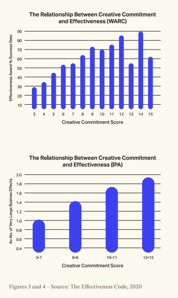 the relationship between creative commitment and effectiveness graphic