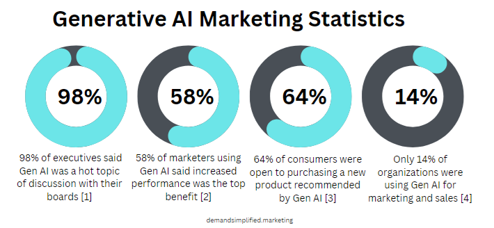 generative AI marketing statistics