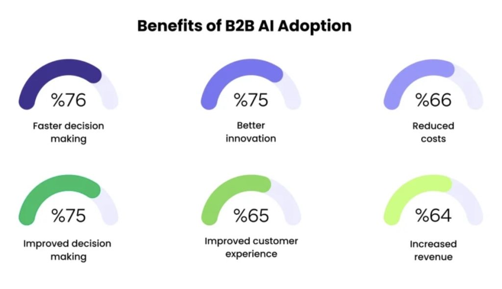 benefits of B2B AI adoption