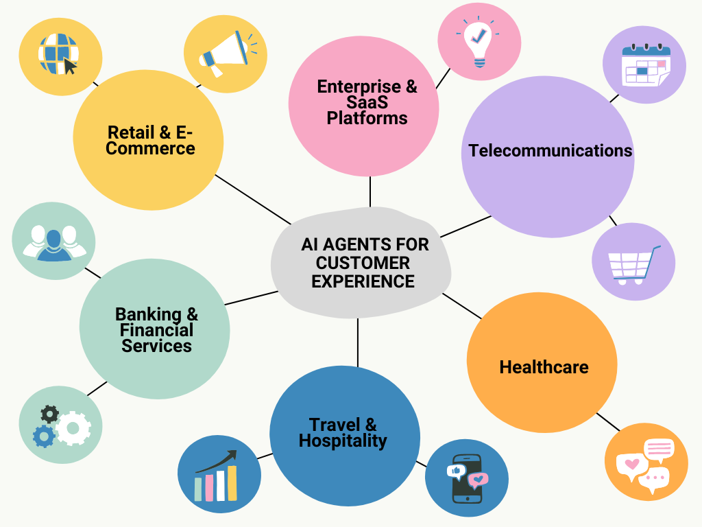 Agentic AI applications supporting customer experience and retention across multiple industries