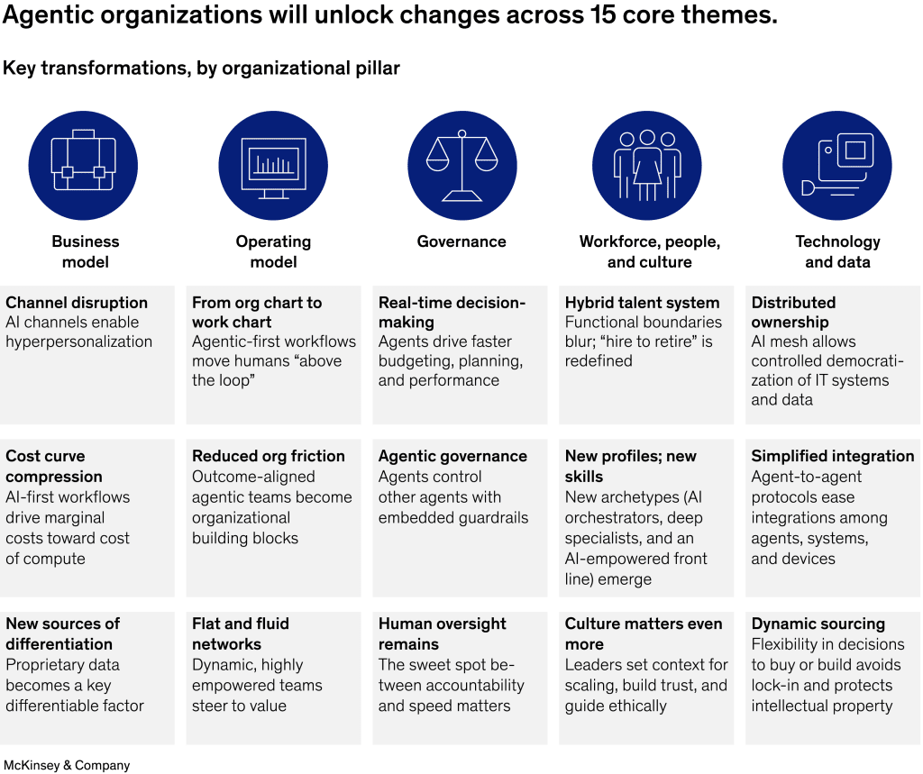 Organizational pillars impacted by agentic AI, including business models, governance, workforce structure, and technology strategy