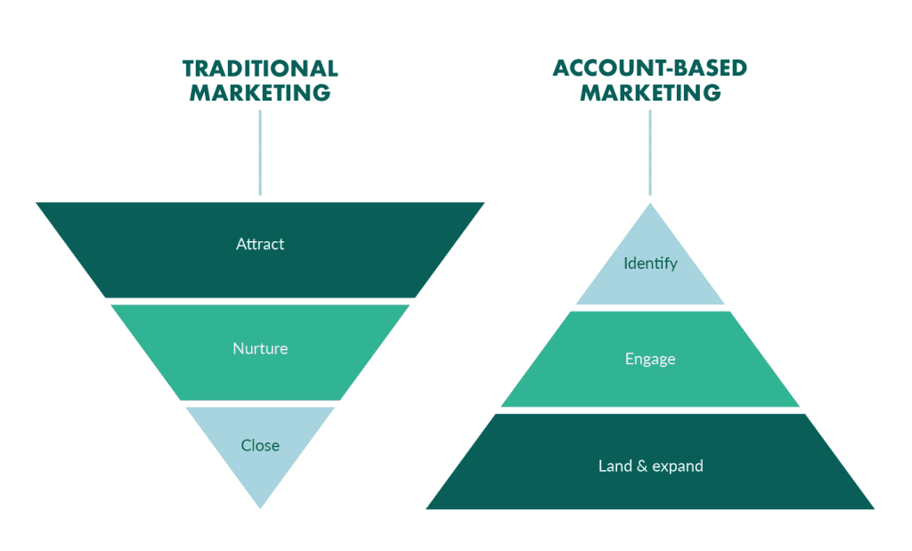 Comparison of traditional marketing funnels and account-based marketing strategies in B2B