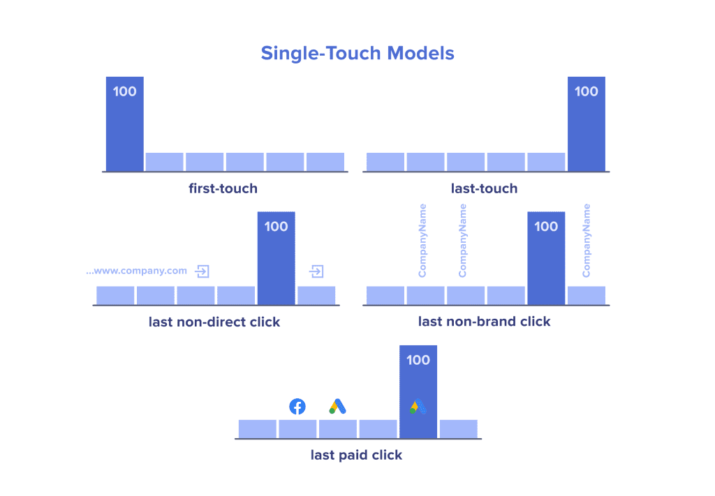 Single-touch attribution models used to measure B2B marketing campaign performance