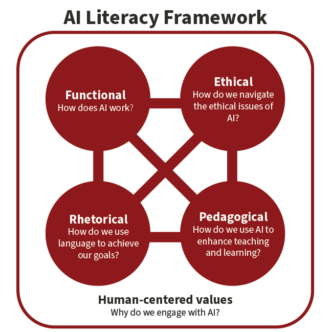 AI literacy framework shows functional, ethical, rhetorical, and pedagogical questions around AI and human-centered values