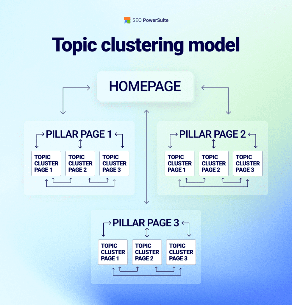 clustering model showing pillar pages and supporting content for B2B SEO
