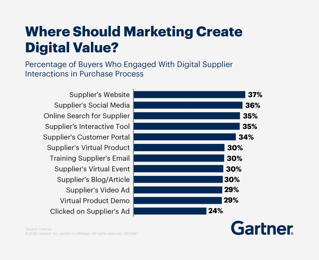 industrial B2B buyers engaging with digital supplier interactions across the purchase process