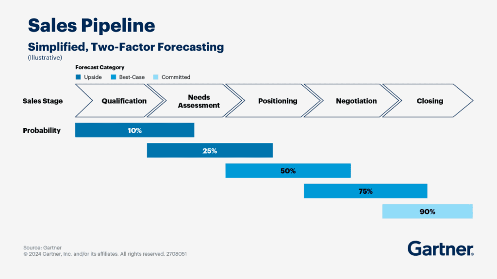 probability-based B2B sales pipeline model illustrating forecast stages and conversion likelihood