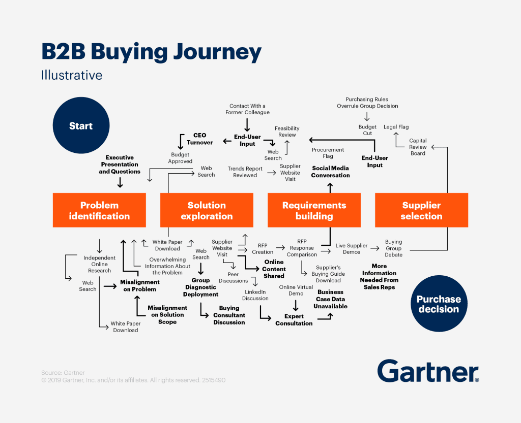 Illustration of a non-linear B2B buying journey showing multiple decision paths in complex technical markets
