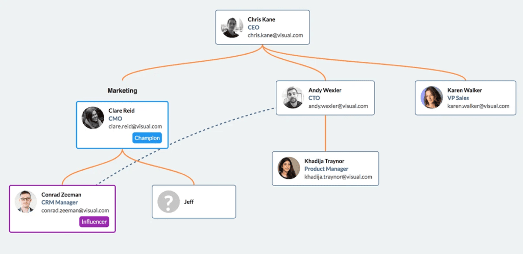 B2B account map showing multiple stakeholders connected within a buying committee structure