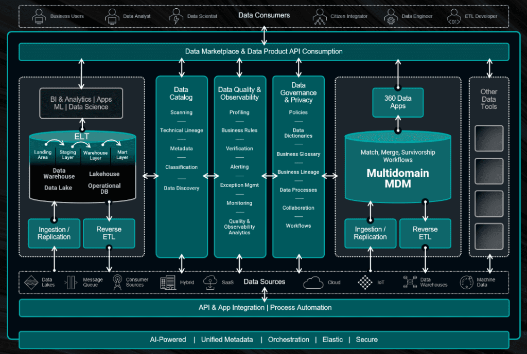 Enterprise data architecture diagram showing governance, analytics systems, and AI-powered data integration across business platforms.