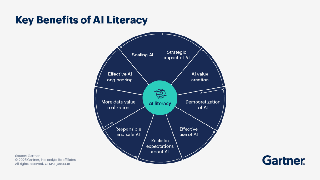 Diagram illustrating key benefits of AI literacy, including strategic impact, responsible use, realistic expectations, and value creation.