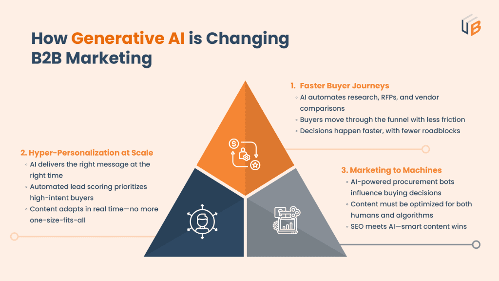 Visual showing how generative AI influences B2B marketing through faster buyer journeys, personalization at scale, and machine-driven decision inputs.