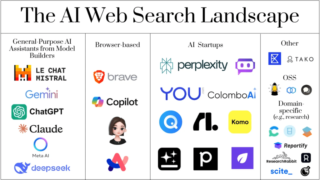 AI-driven web search landscape showing assistants, browsers, and specialized AI search platforms