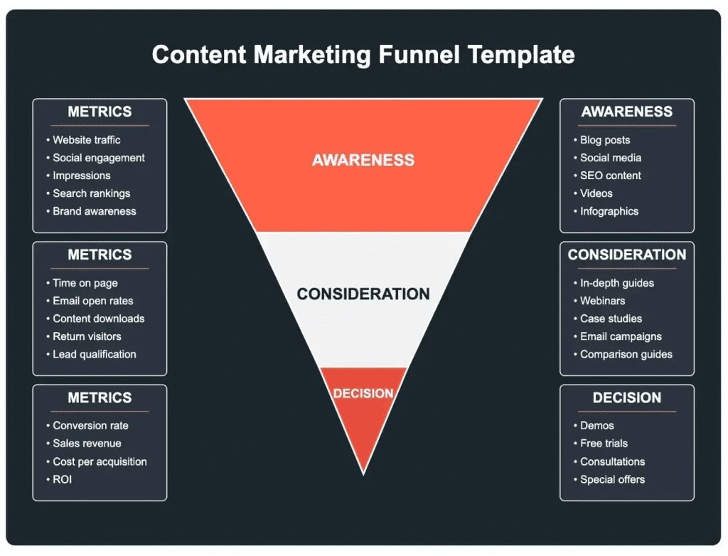 B2B content marketing funnel showing awareness, consideration, and decision stages with associated content types