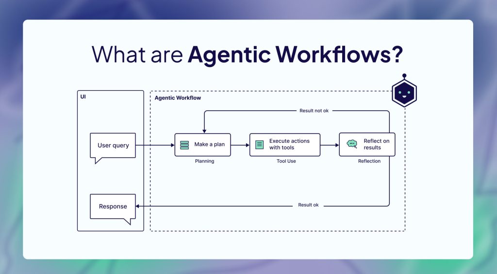 Diagram of agentic AI workflow showing planning, execution, and reflection loop for autonomous decision-making