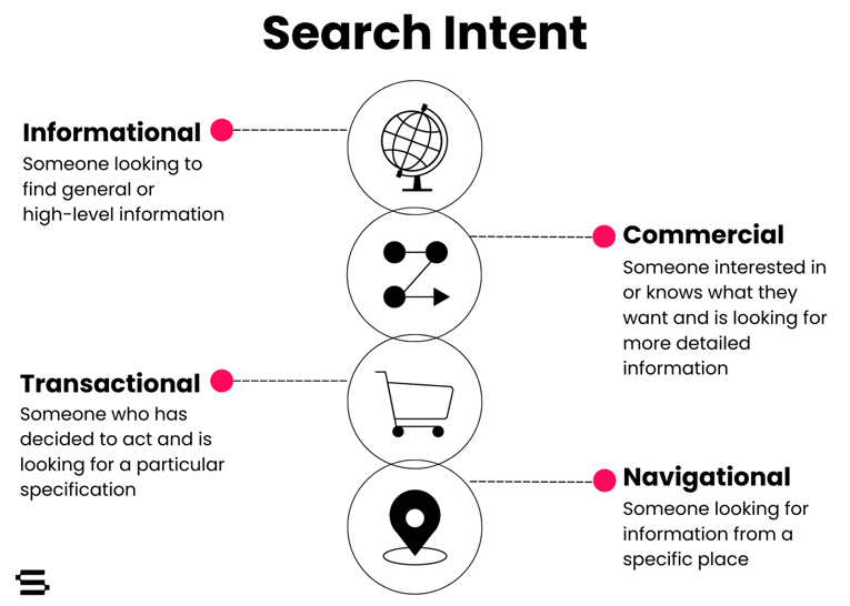 Search intent categories including informational, navigational, commercial, and transactional queries